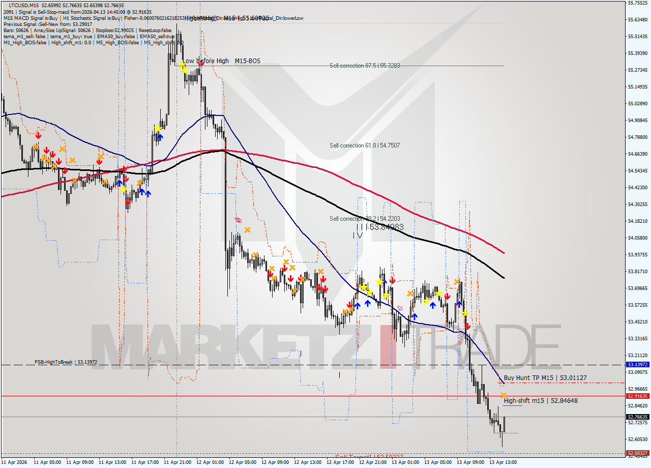 LTCUSD M15 Analysis LTCUSD M15 Signal