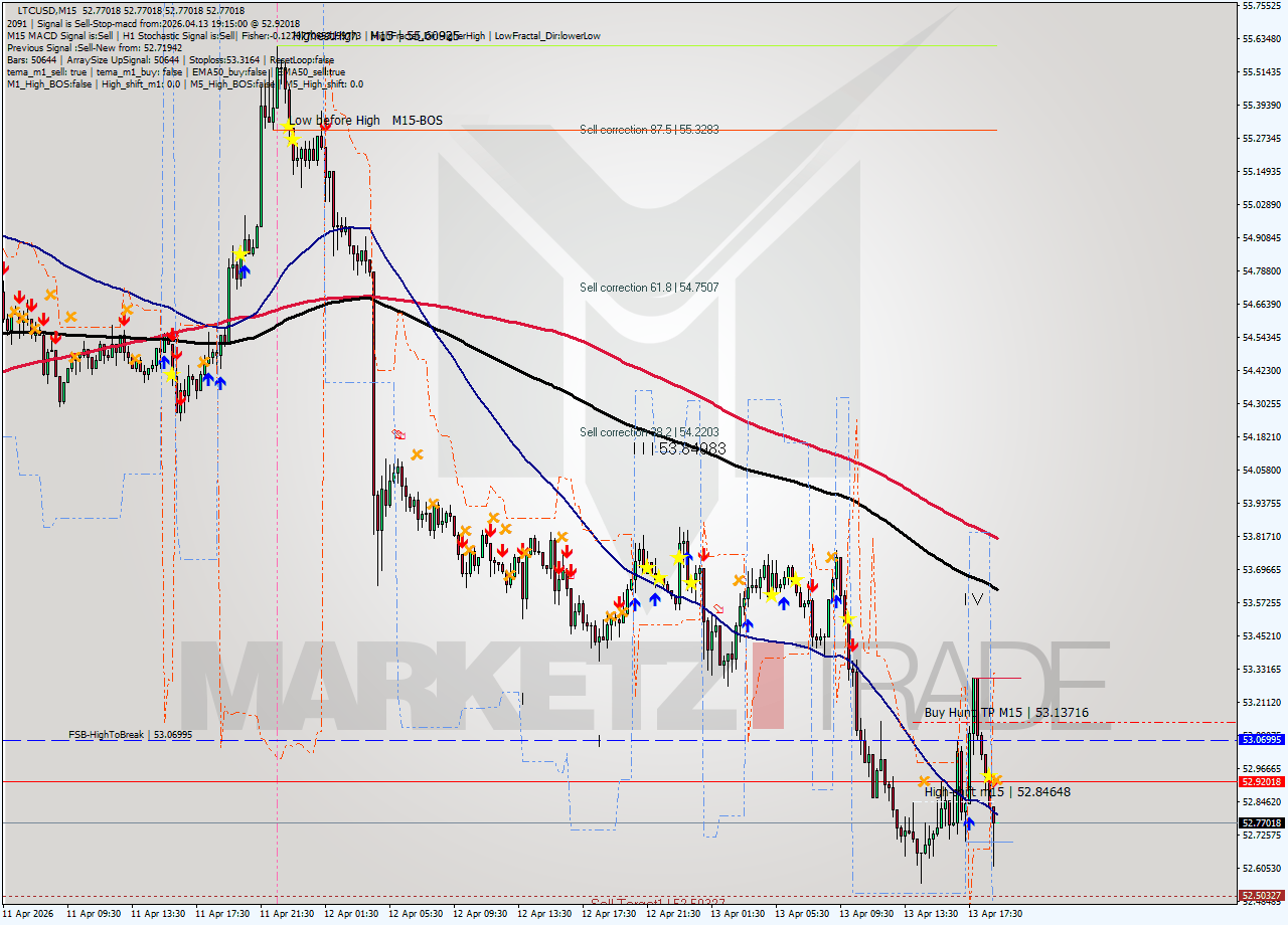 LTCUSD M15 Signal