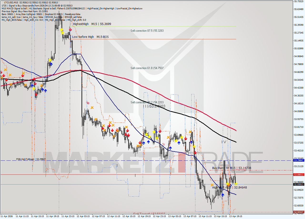 LTCUSD M15 Analysis LTCUSD M15 Signal