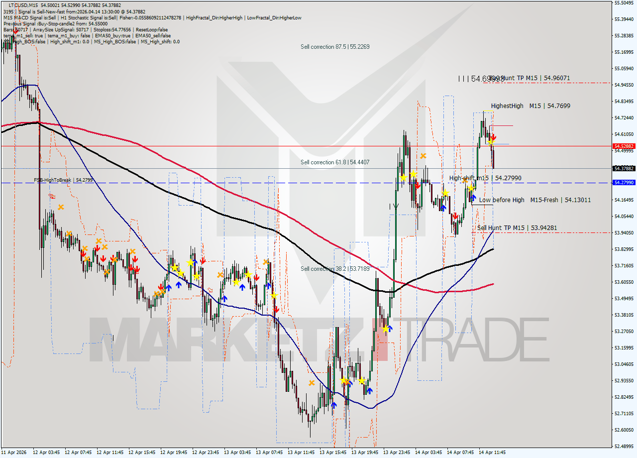 LTCUSD M15 Analysis LTCUSD M15 Signal