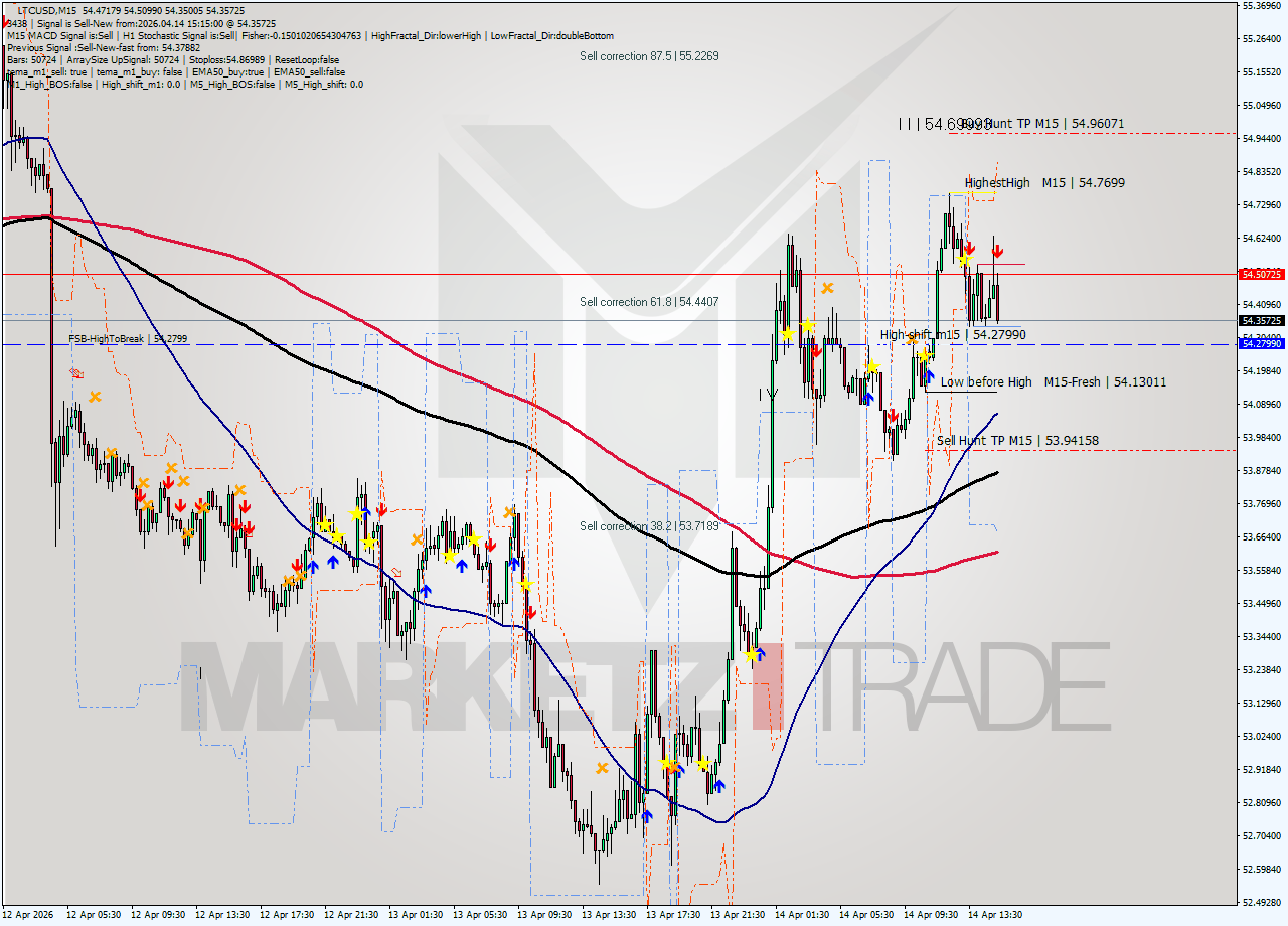 LTCUSD M15 Signal