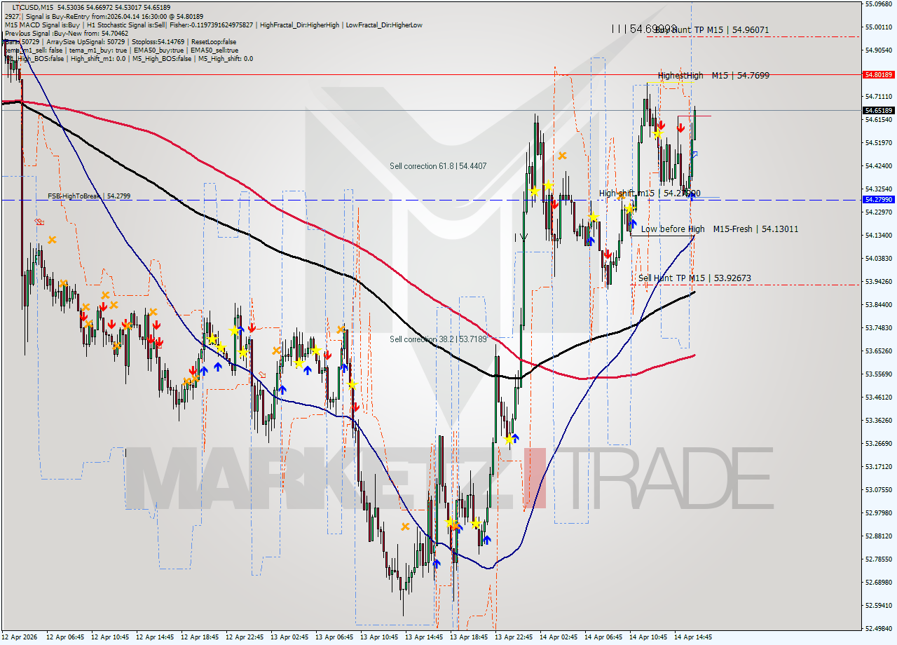 LTCUSD M15 Analysis LTCUSD M15 Signal