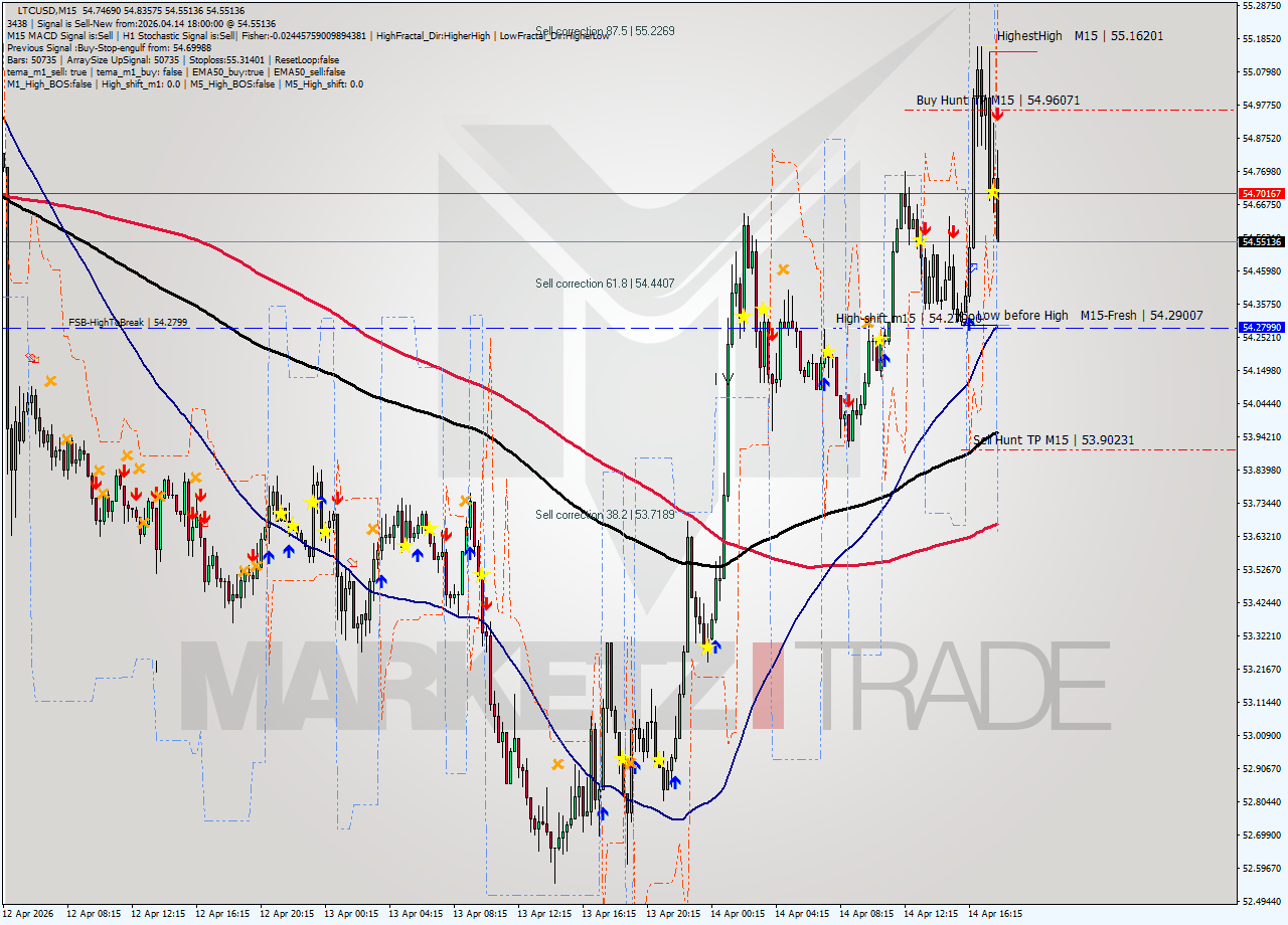LTCUSD M15 Analysis LTCUSD M15 Signal