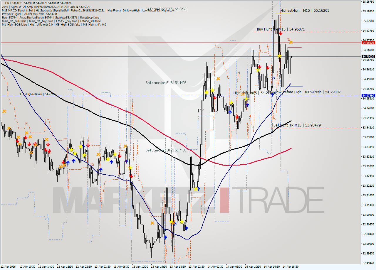 LTCUSD M15 Signal