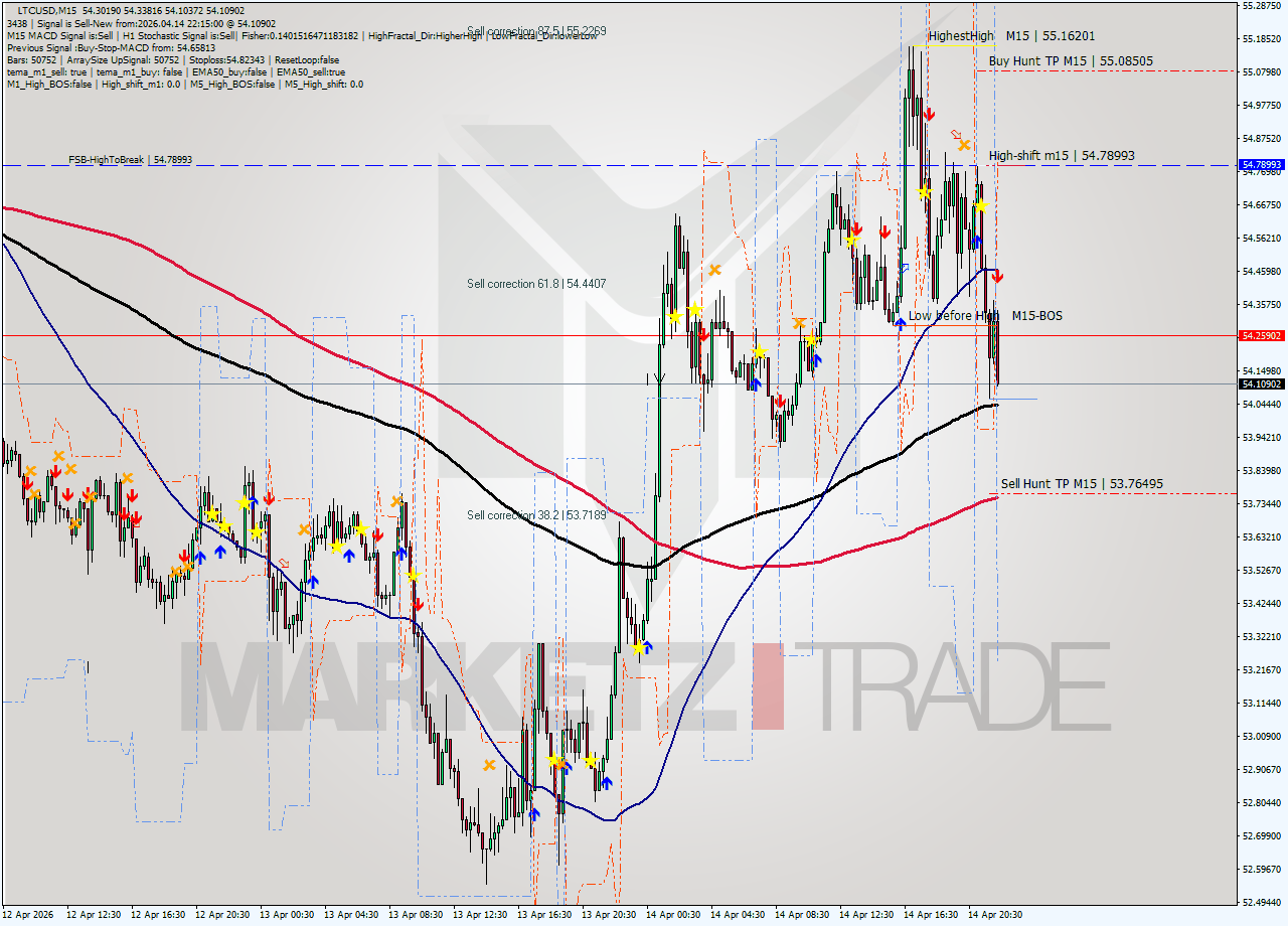 LTCUSD M15 Signal