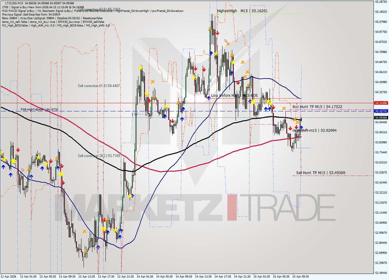 LTCUSD M15 Signal