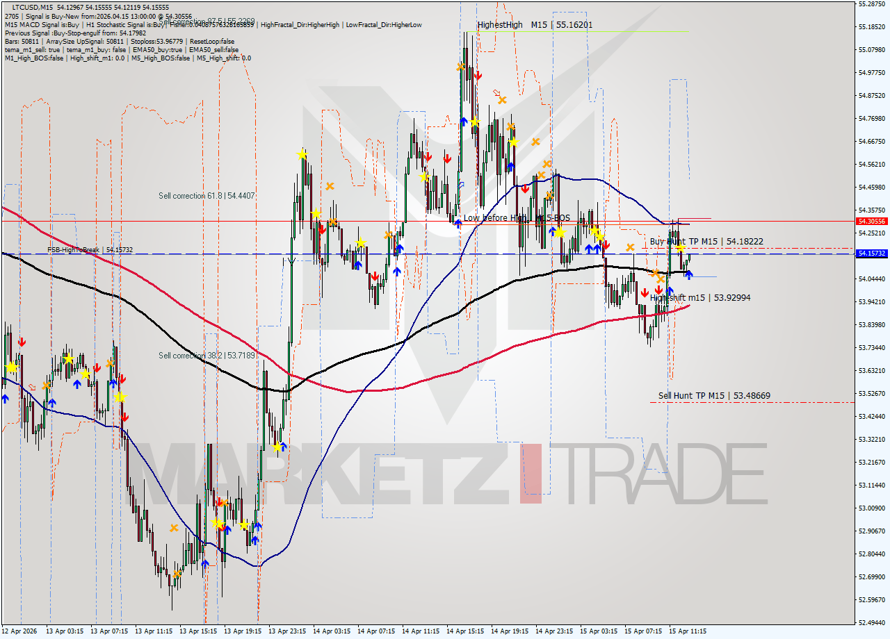 LTCUSD M15 Signal
