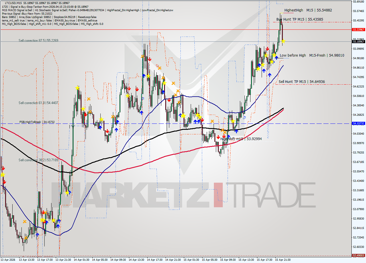 LTCUSD M15 Signal