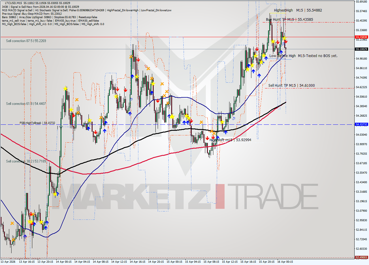 LTCUSD M15 Analysis LTCUSD M15 Signal