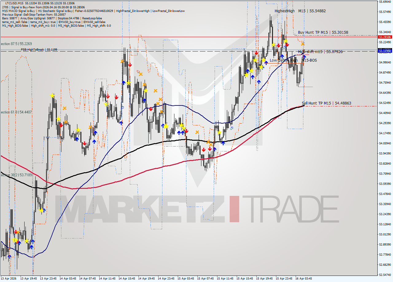 LTCUSD M15 Analysis LTCUSD M15 Signal