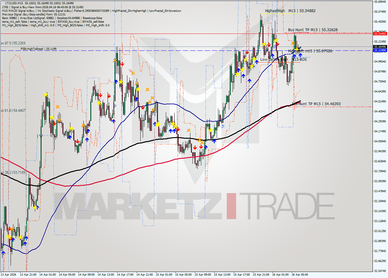 LTCUSD M15 Signal