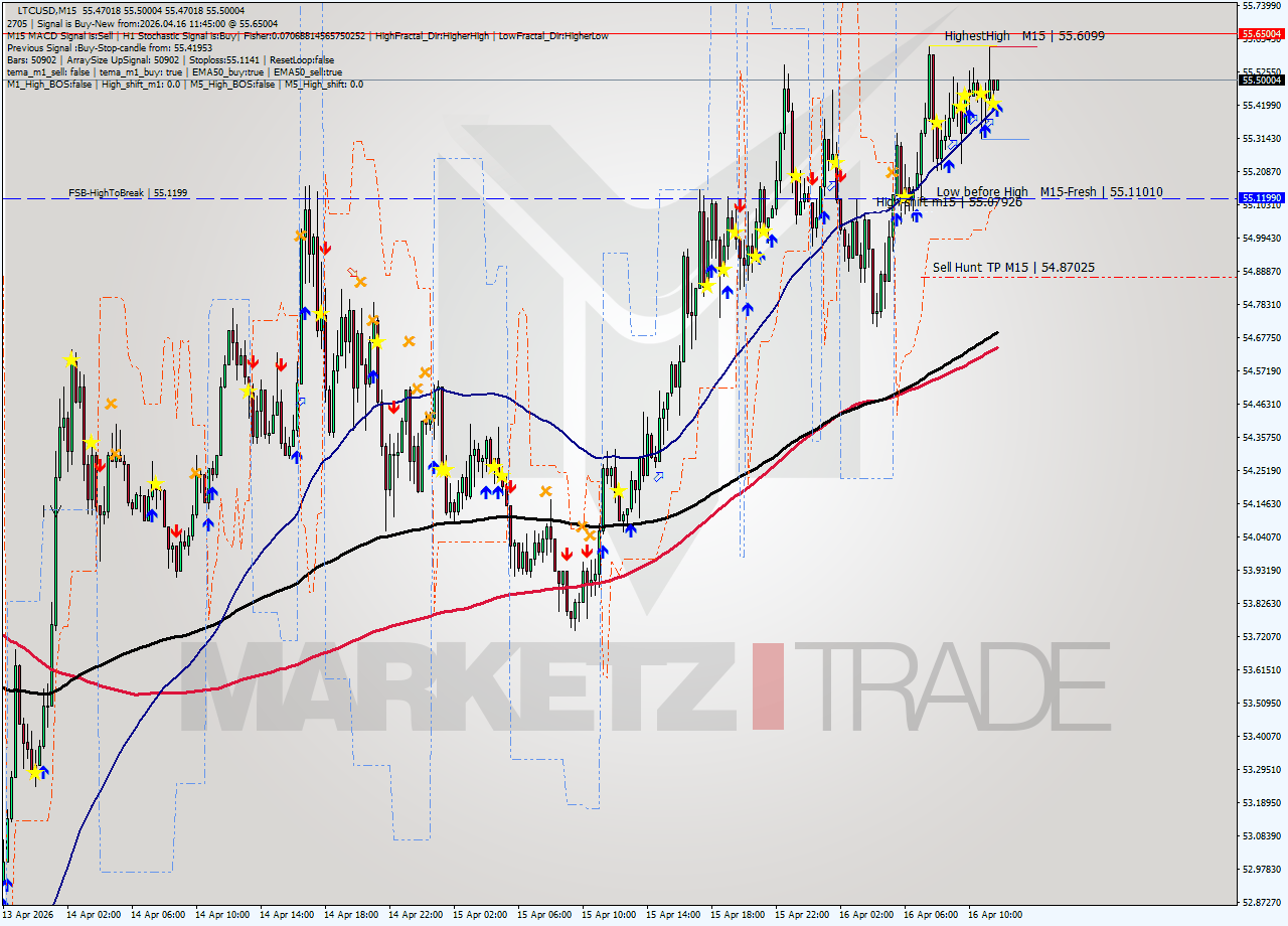 LTCUSD M15 Signal