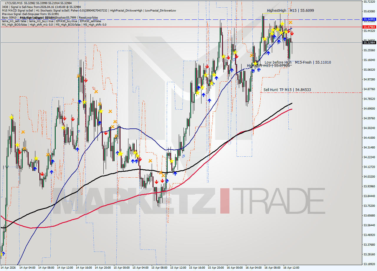 LTCUSD M15 Signal