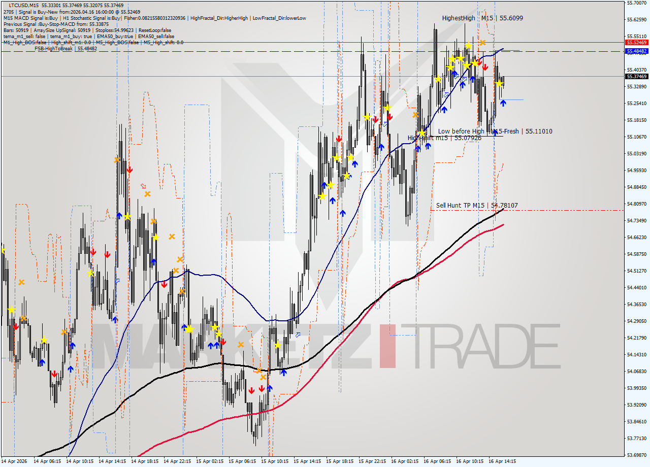 LTCUSD M15 Analysis LTCUSD M15 Signal