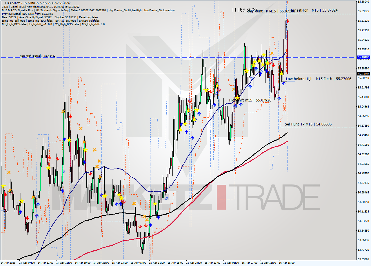 LTCUSD M15 Signal