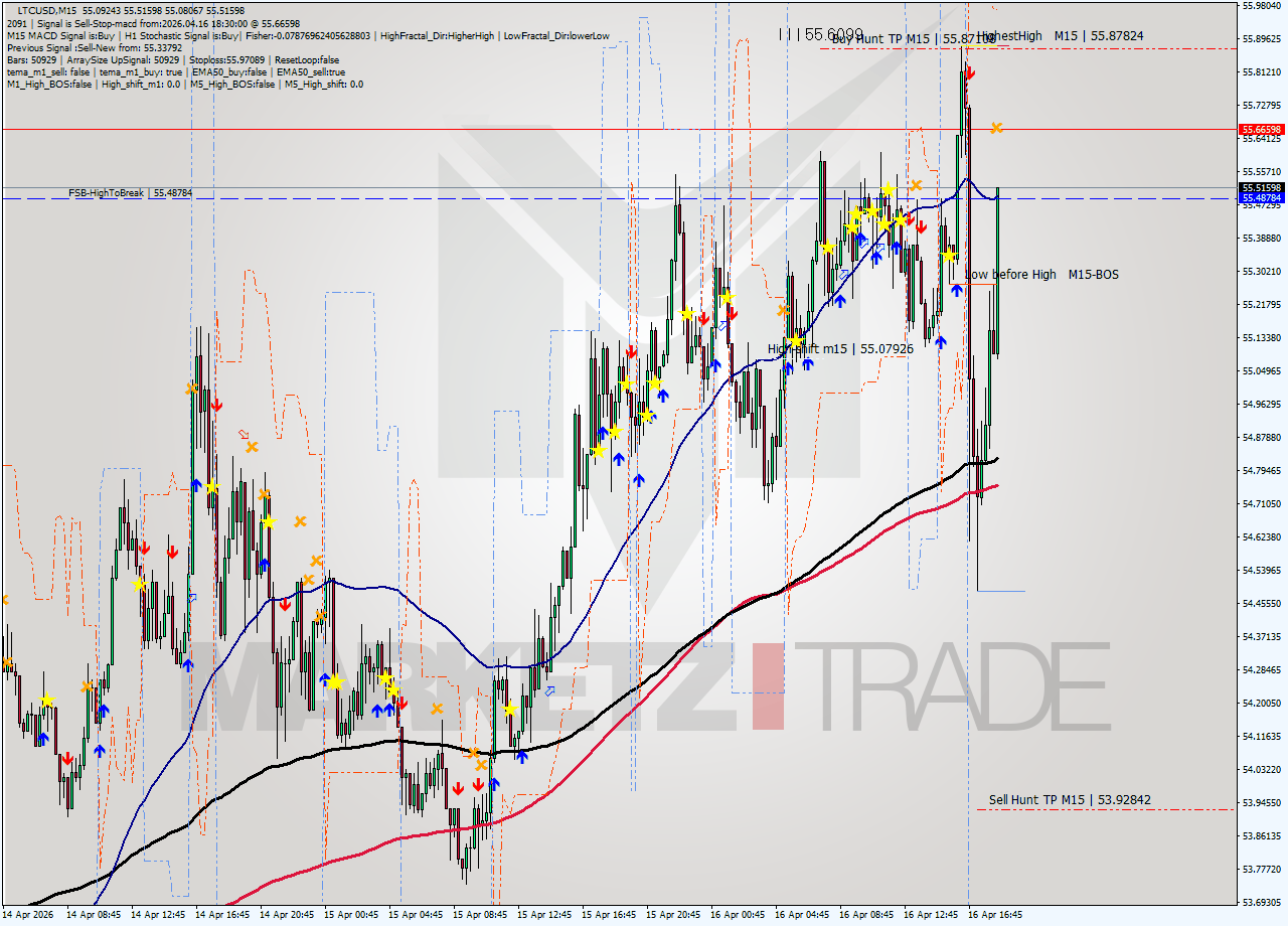LTCUSD M15 Signal