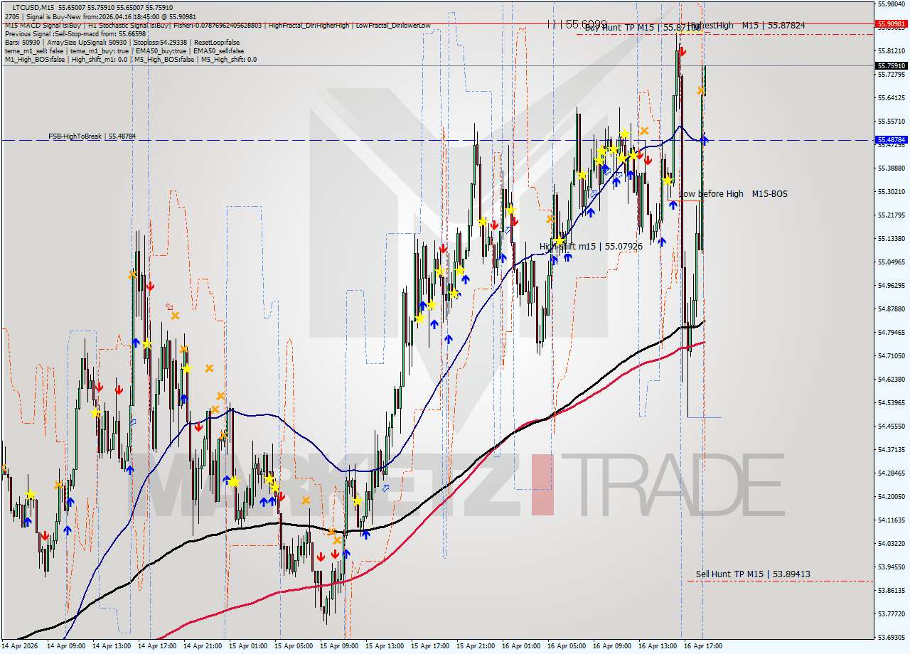 LTCUSD M15 Analysis LTCUSD M15 Signal