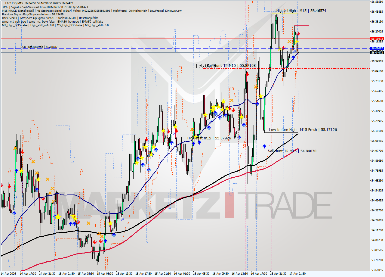LTCUSD M15 Signal