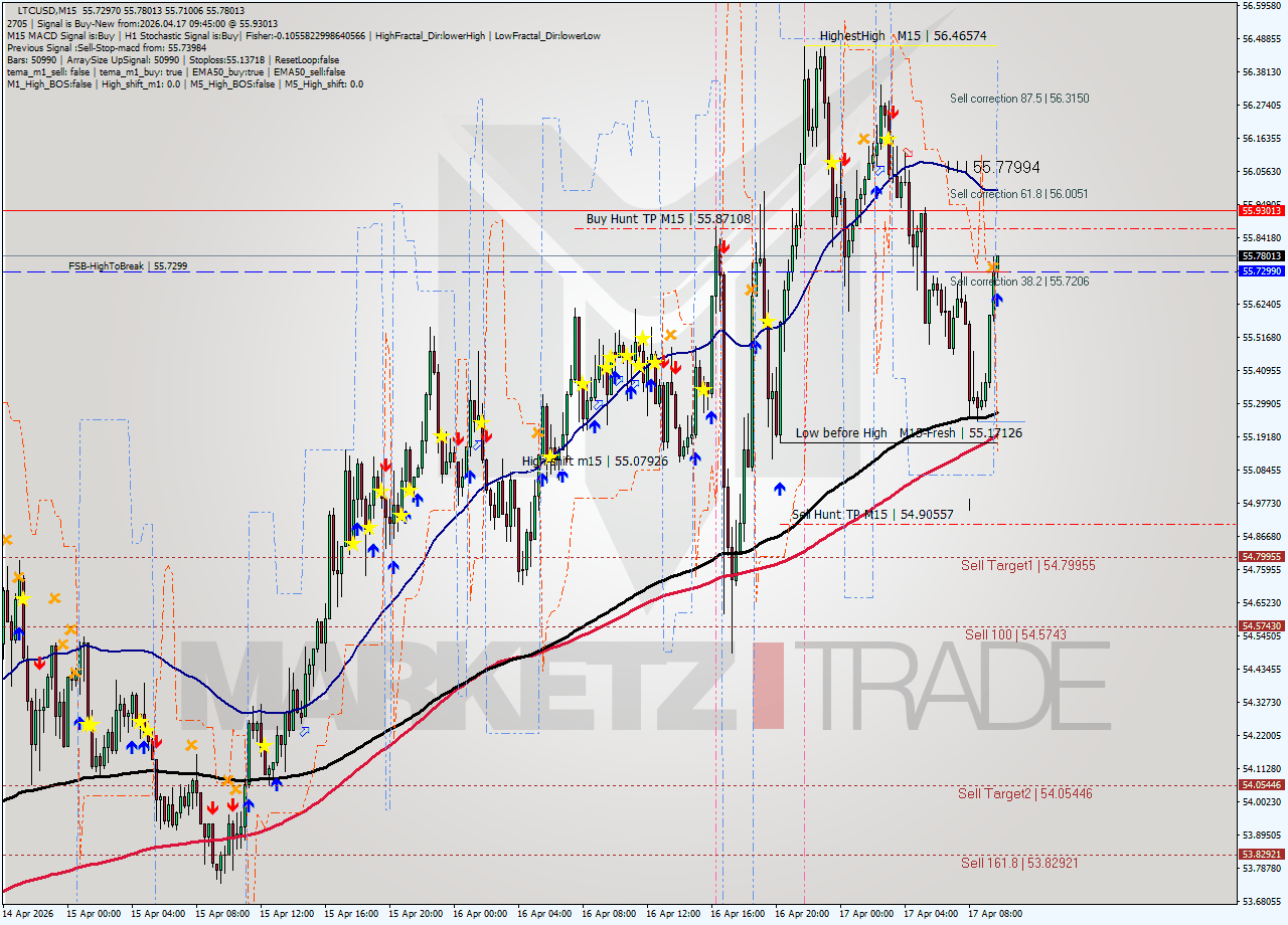 LTCUSD M15 Signal