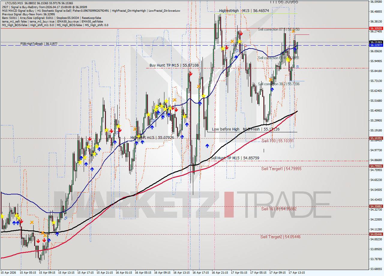 LTCUSD M15 Signal