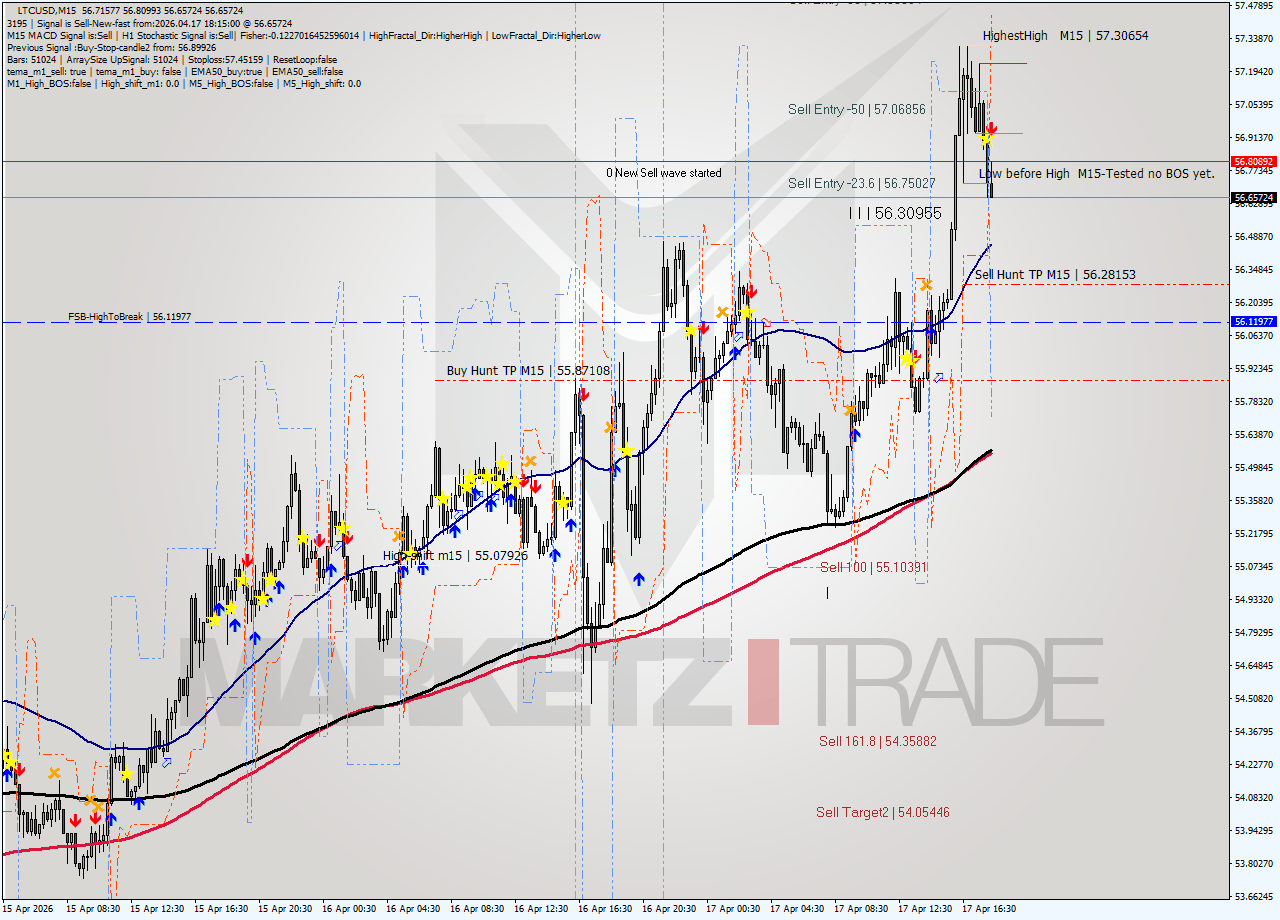 LTCUSD M15 Signal