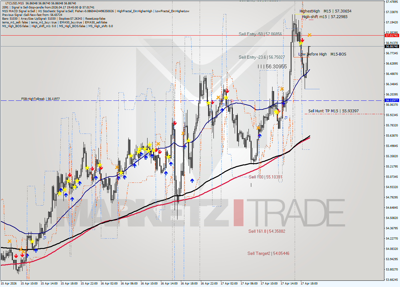 LTCUSD M15 Signal