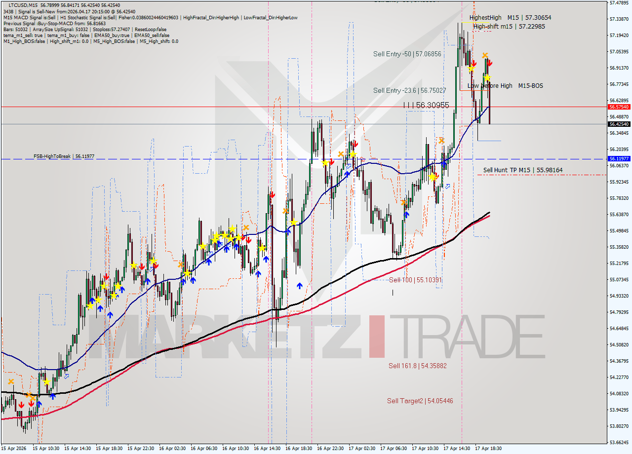 LTCUSD M15 Signal