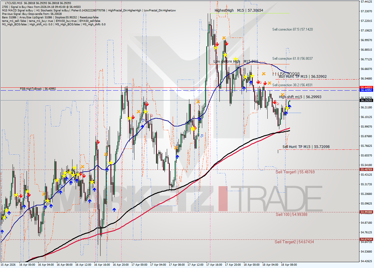 LTCUSD M15 Signal