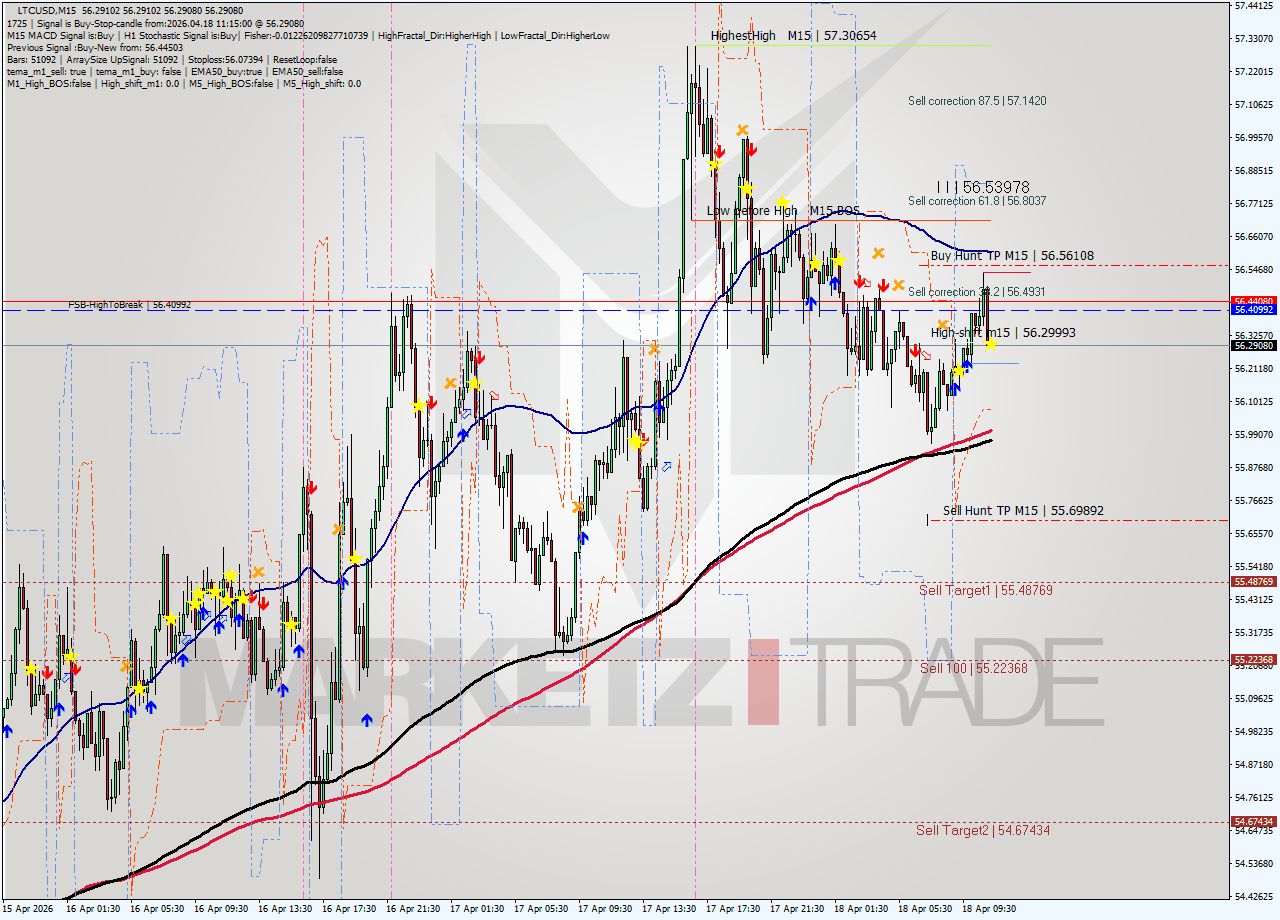 LTCUSD M15 Signal