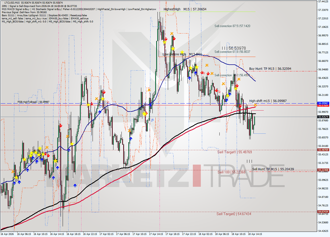 LTCUSD M15 Signal
