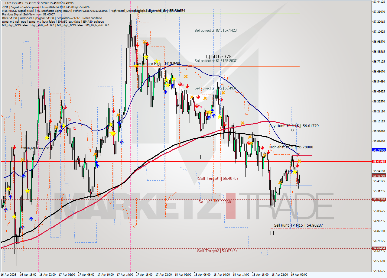 LTCUSD M15 Signal