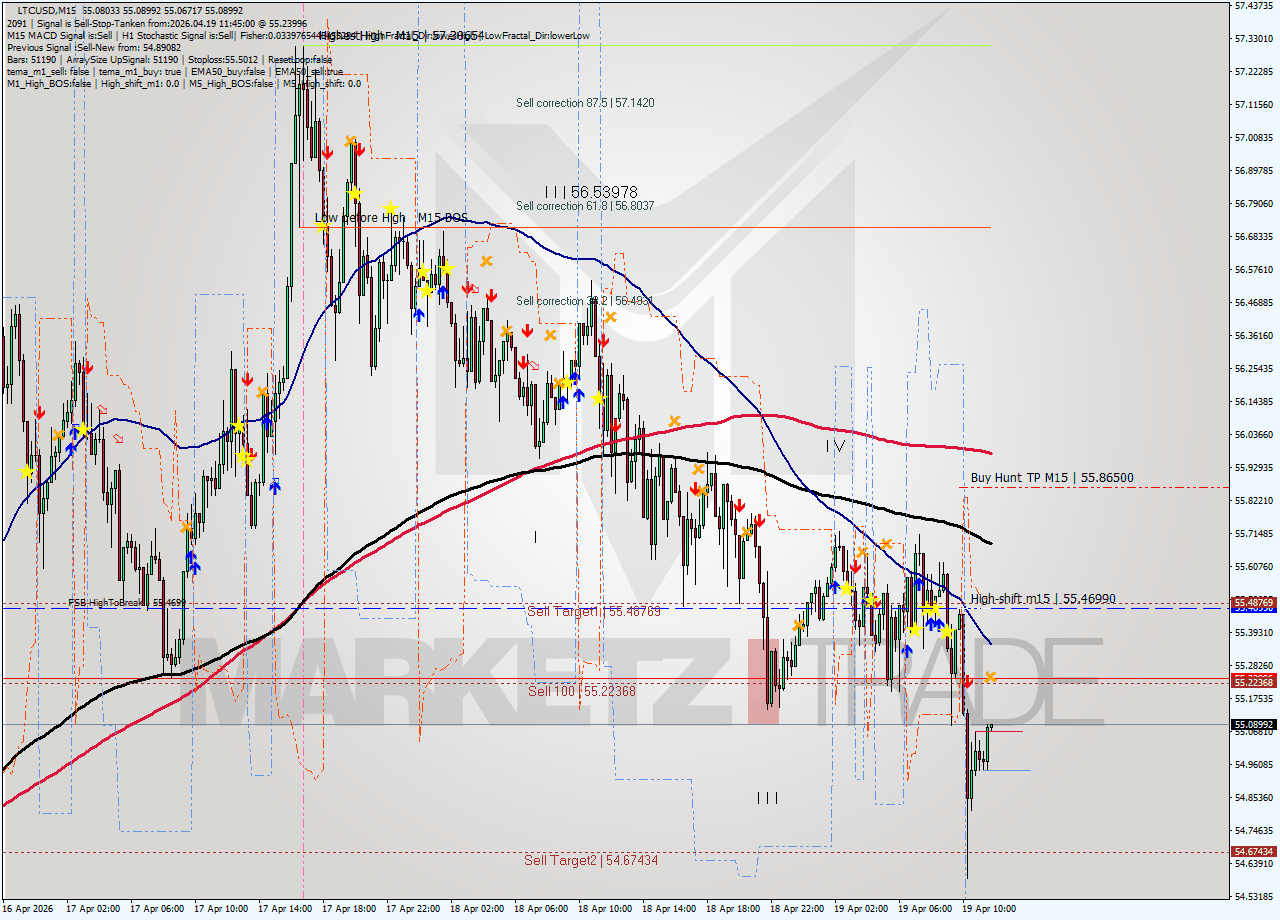 LTCUSD M15 Signal