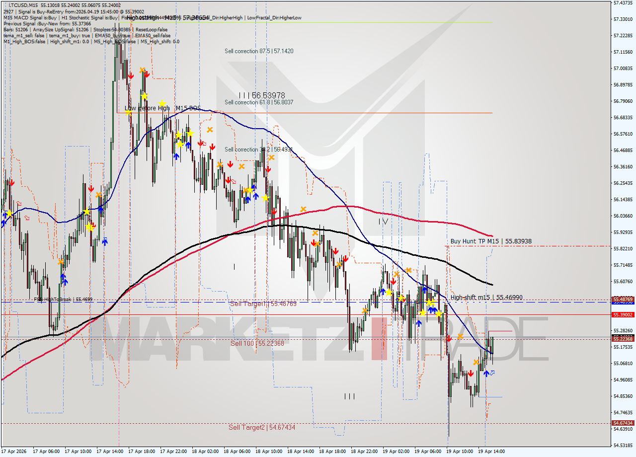 LTCUSD M15 Signal