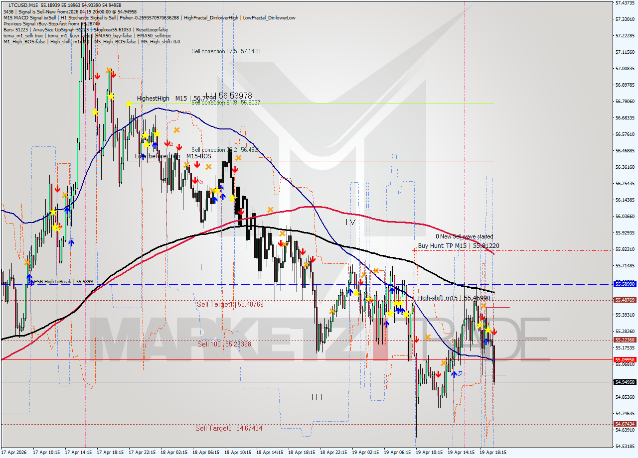 LTCUSD M15 Signal