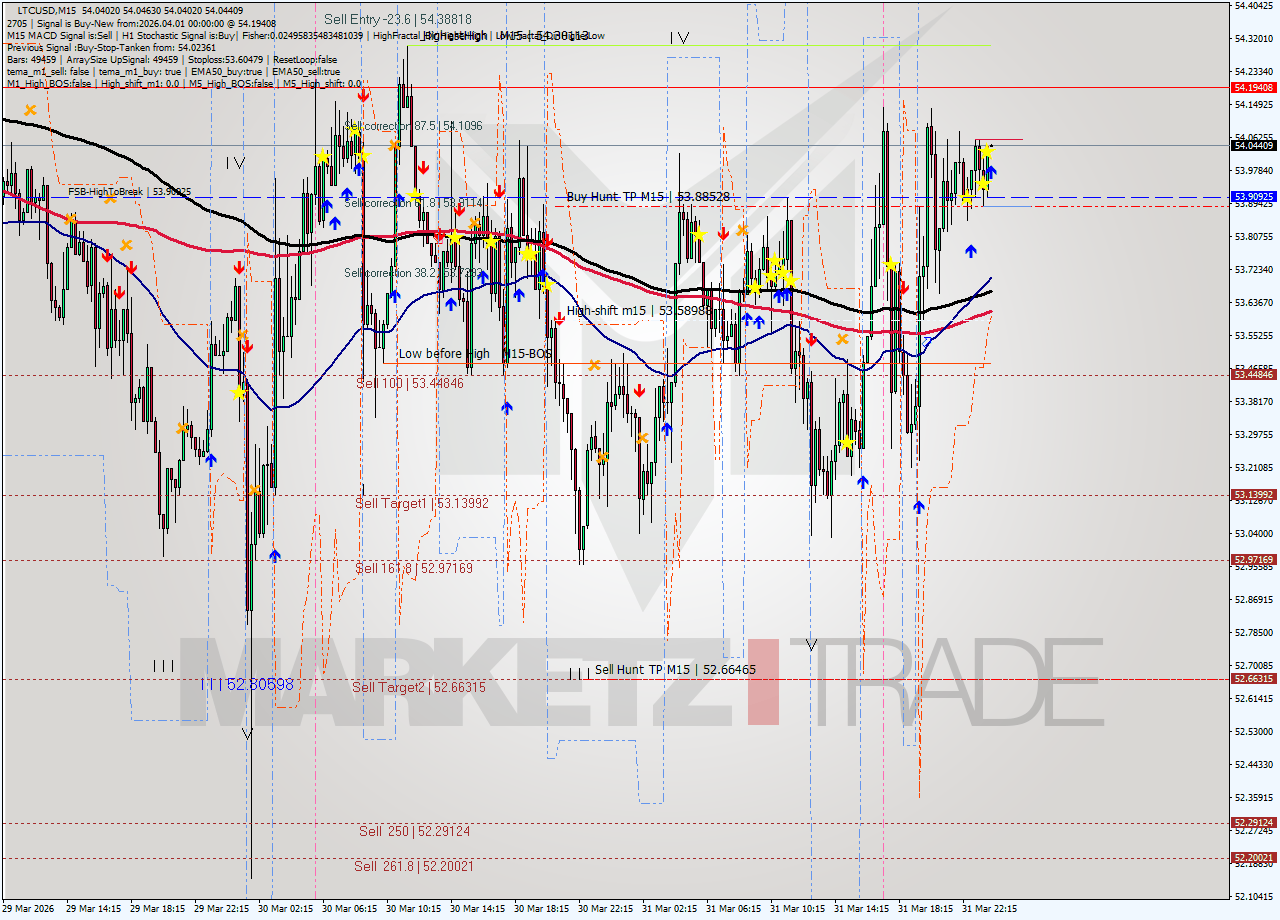 LTCUSD M15 Signal
