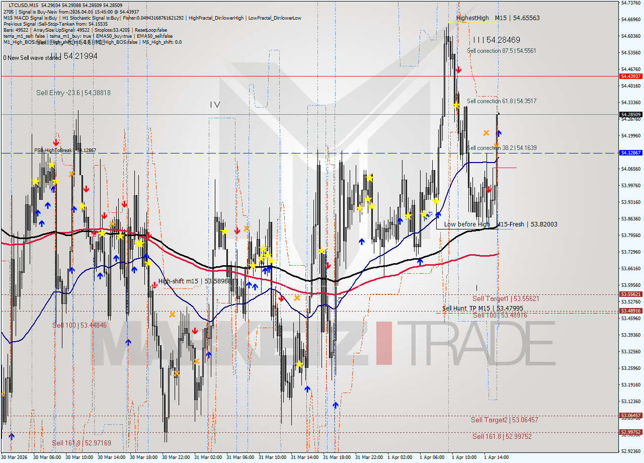 LTCUSD M15 Analysis LTCUSD M15 Signal