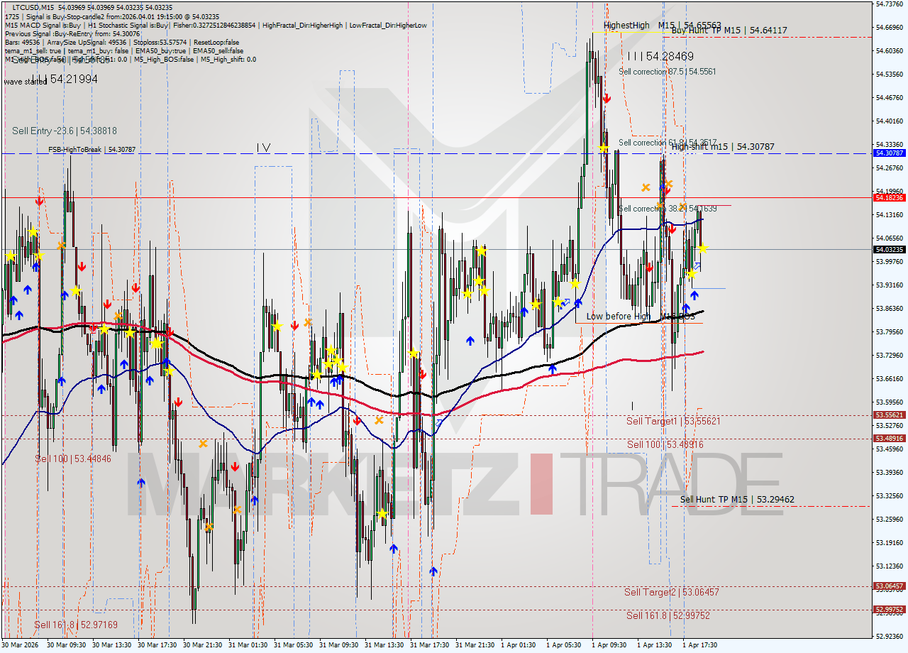 LTCUSD M15 Signal