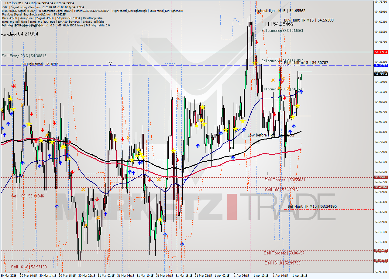 LTCUSD M15 Signal