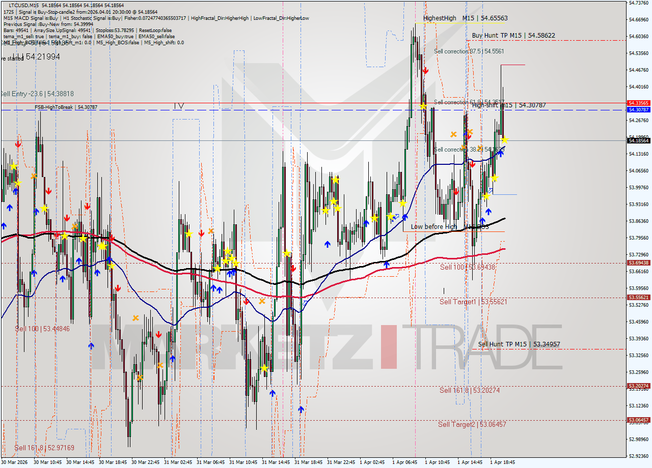 LTCUSD M15 Signal