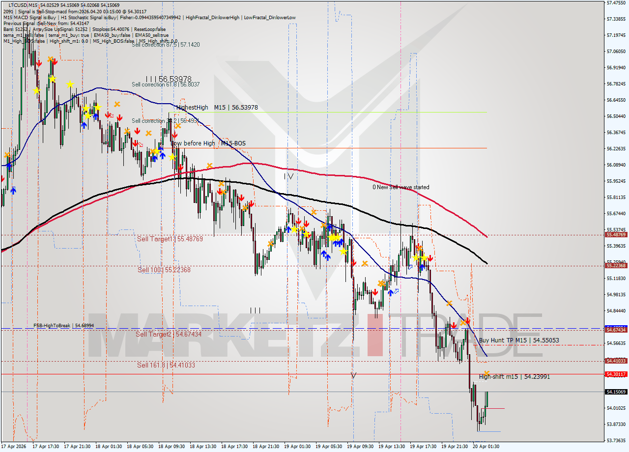 LTCUSD M15 Signal