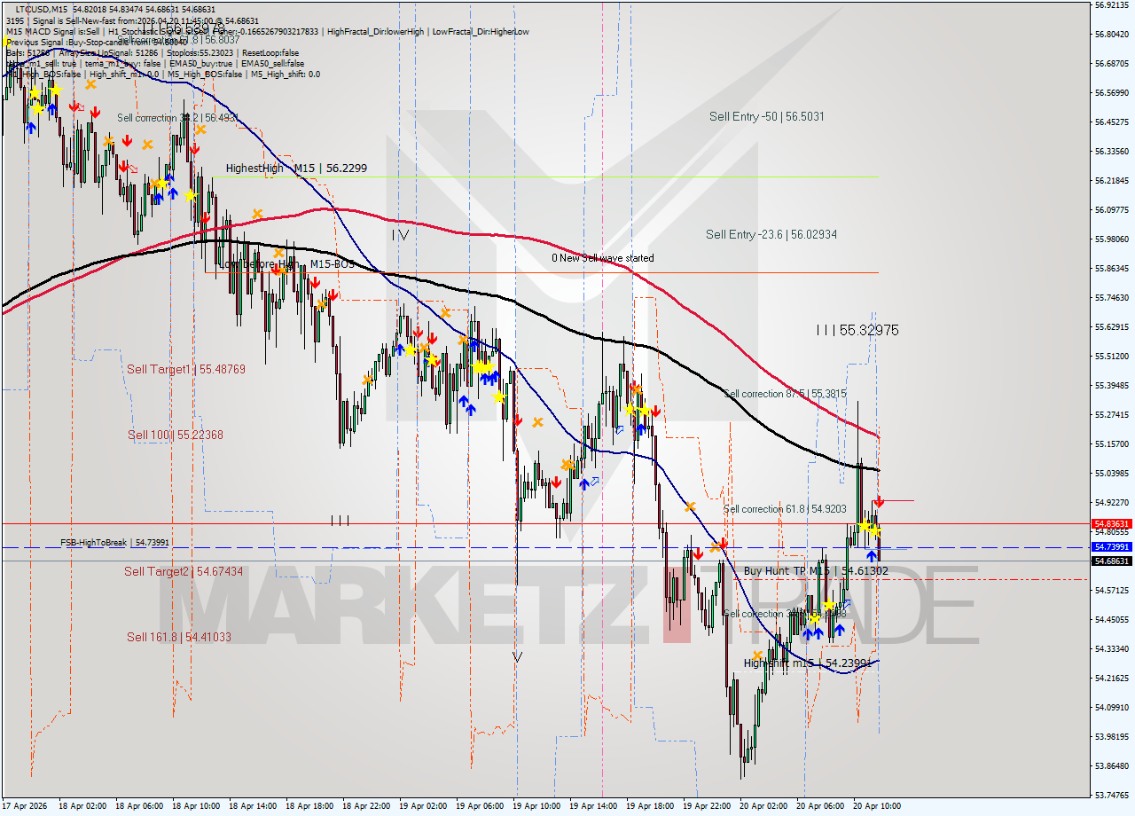 LTCUSD M15 Signal