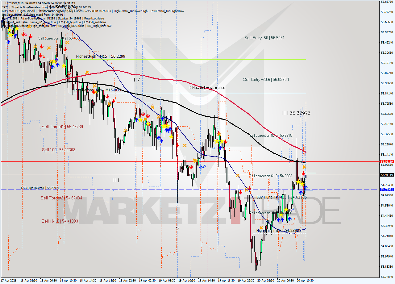 LTCUSD M15 Signal