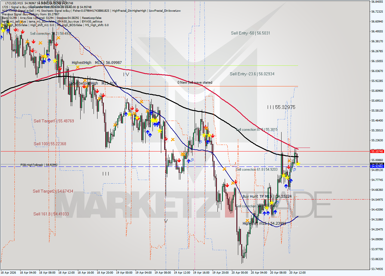 LTCUSD M15 Signal