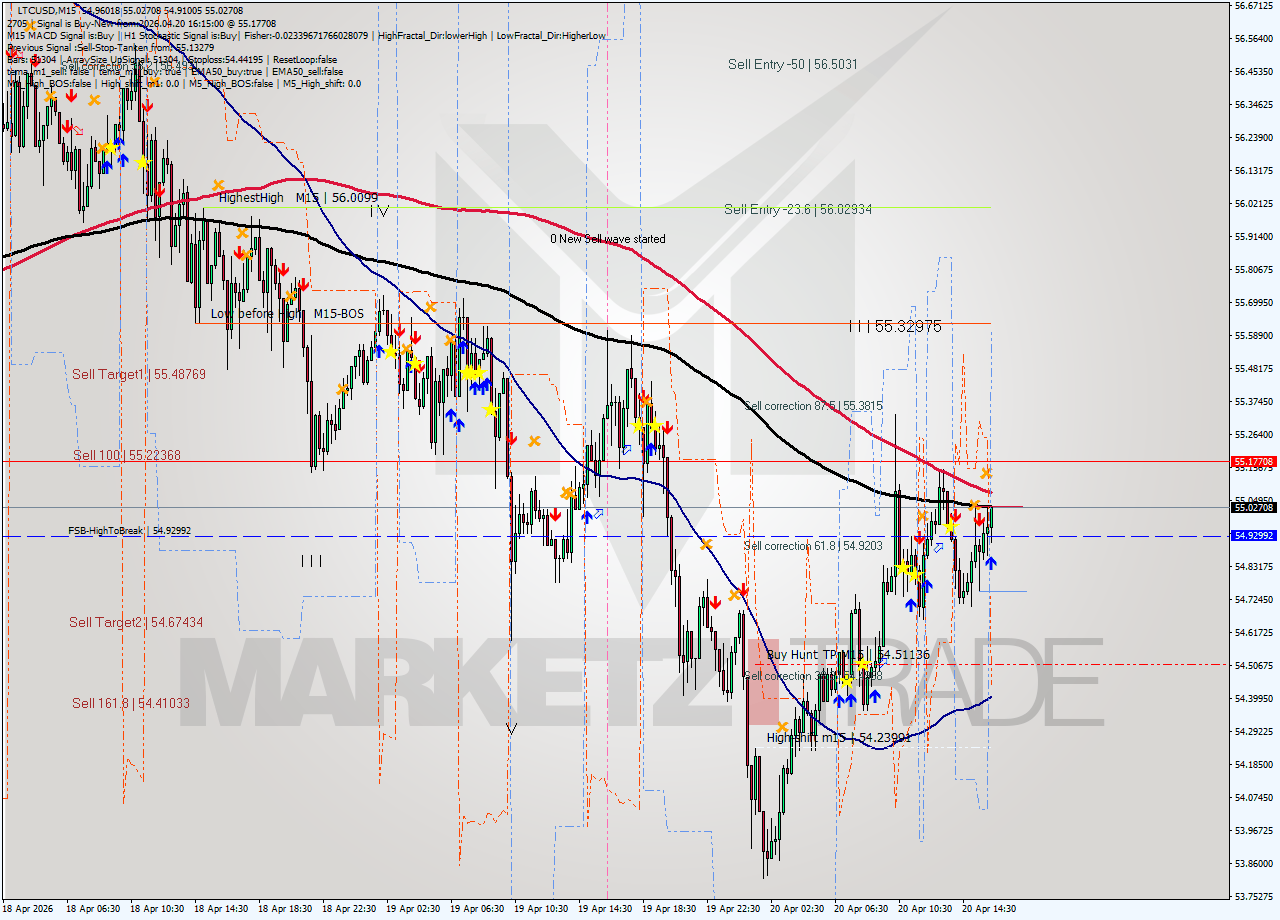 LTCUSD M15 Signal