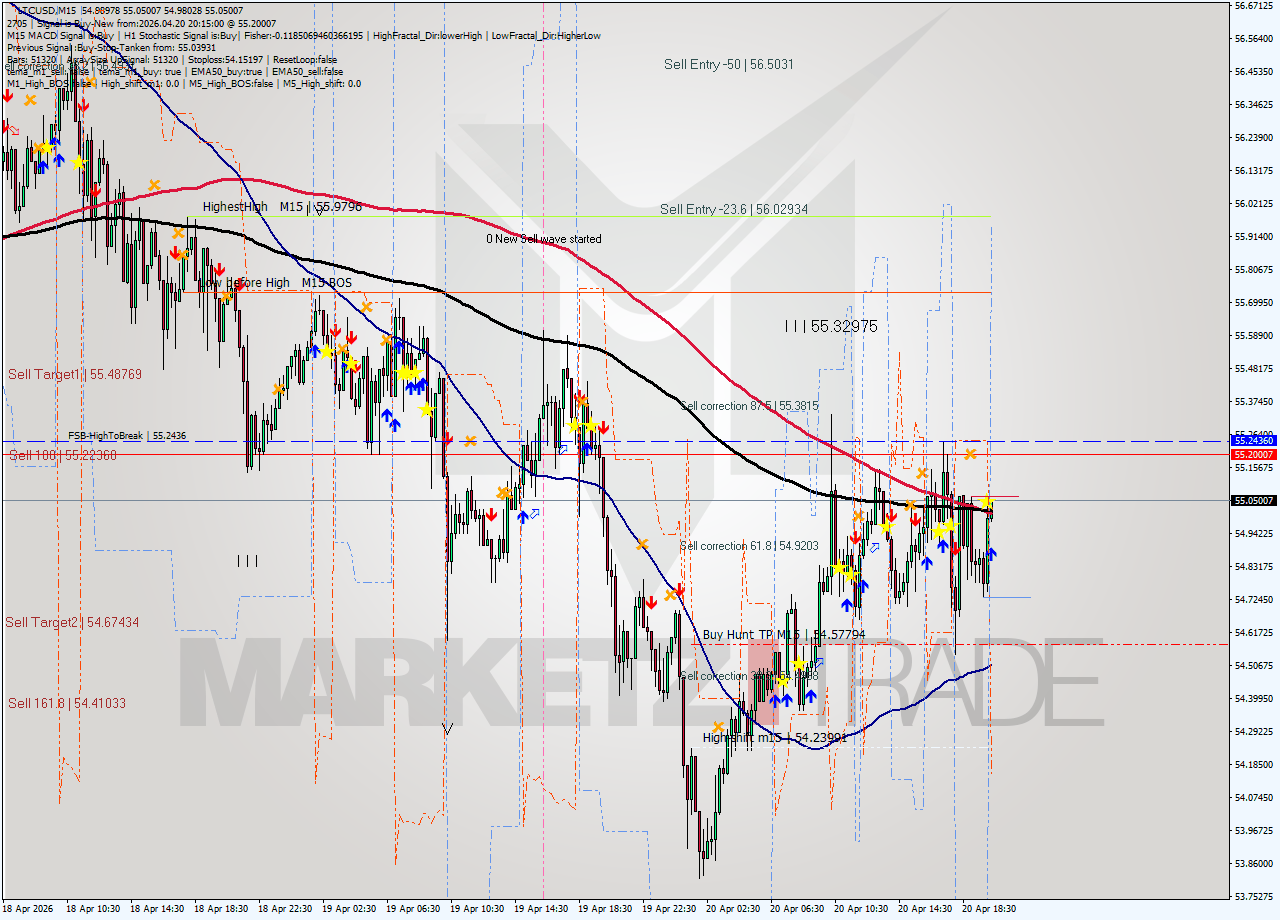 LTCUSD M15 Signal