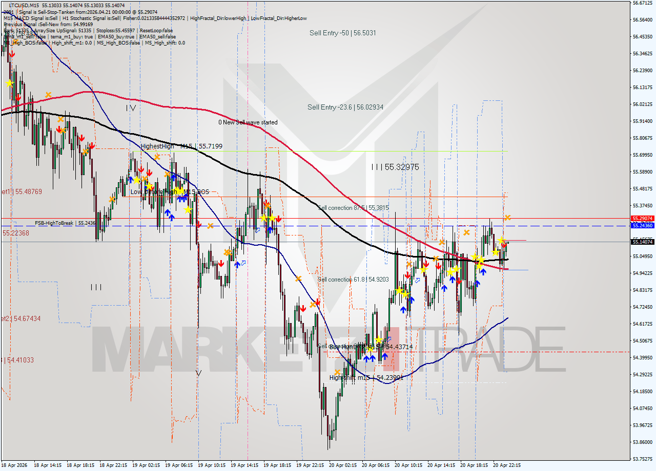 LTCUSD M15 Signal