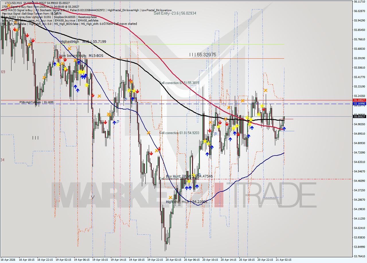 LTCUSD M15 Signal