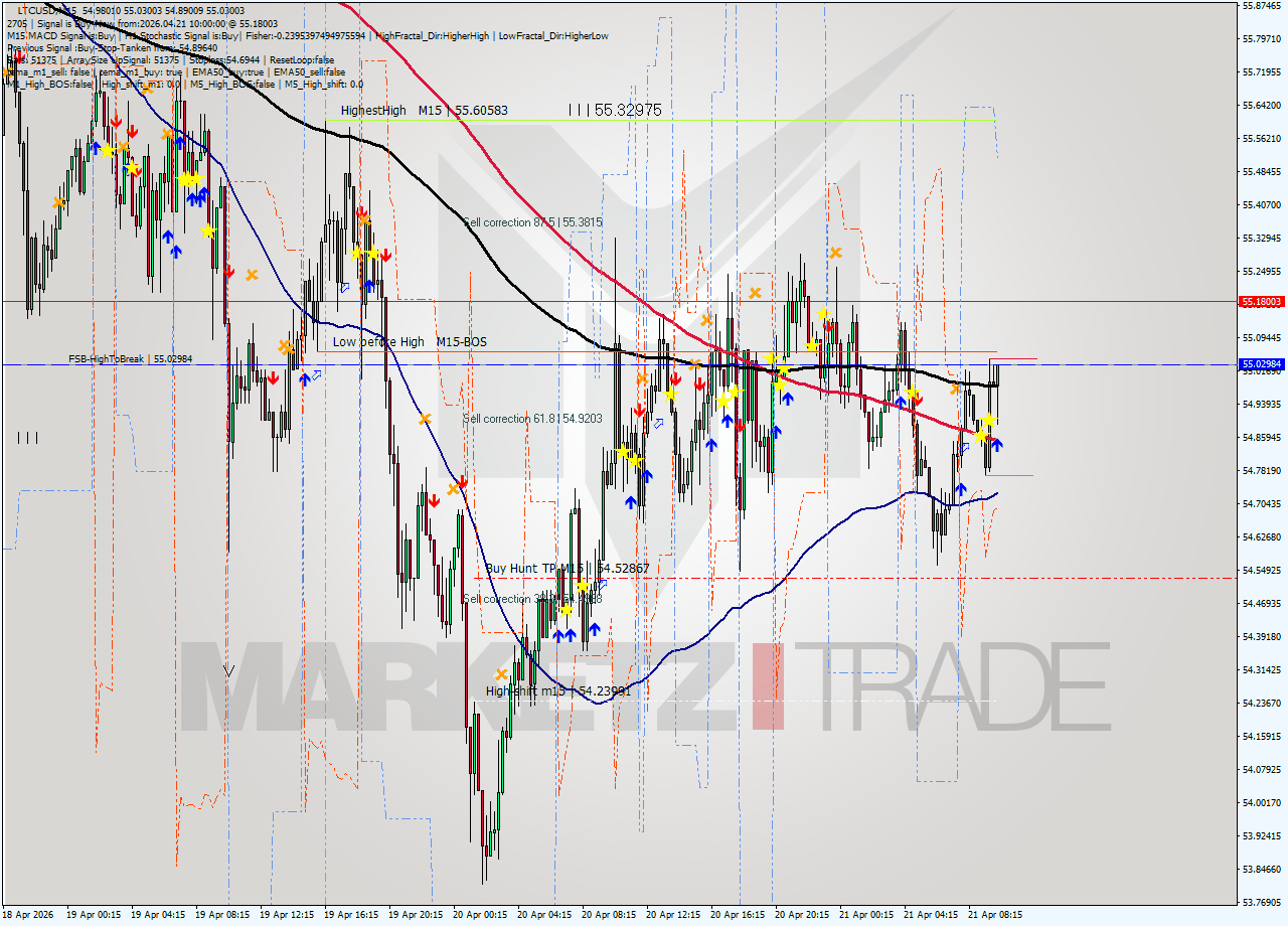 LTCUSD M15 Signal