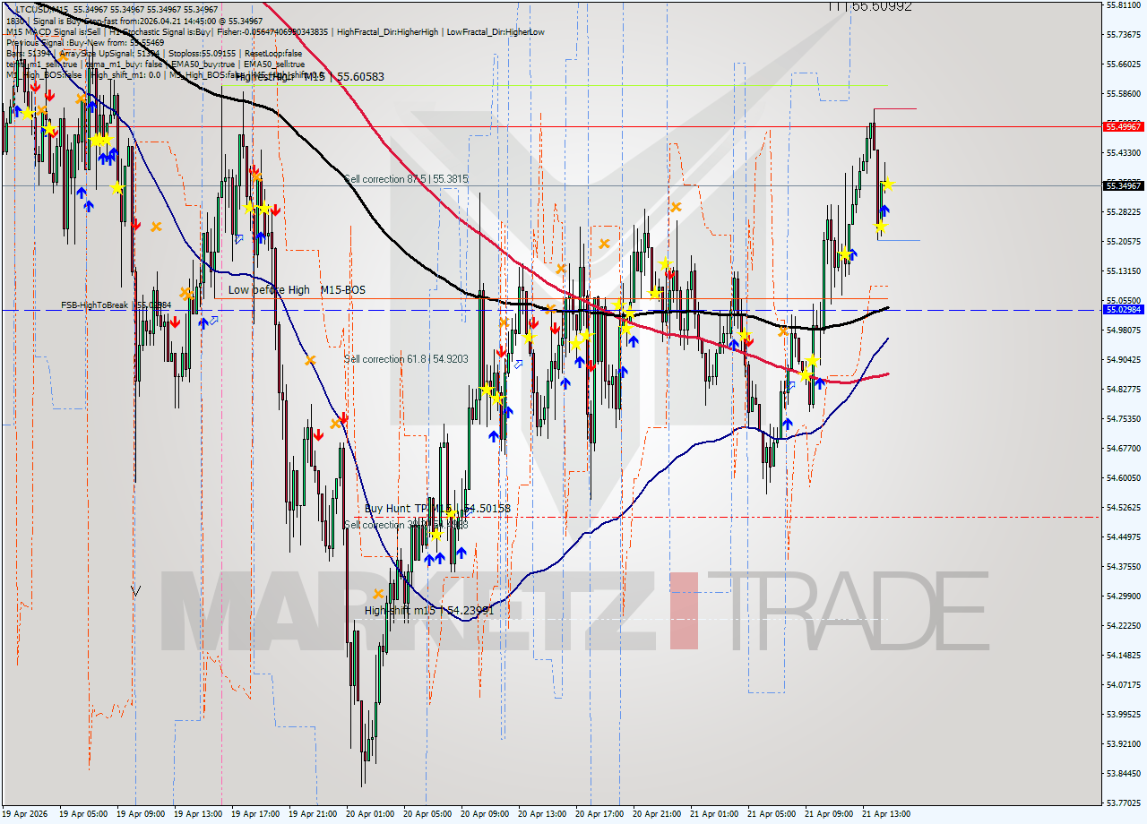 LTCUSD M15 Signal