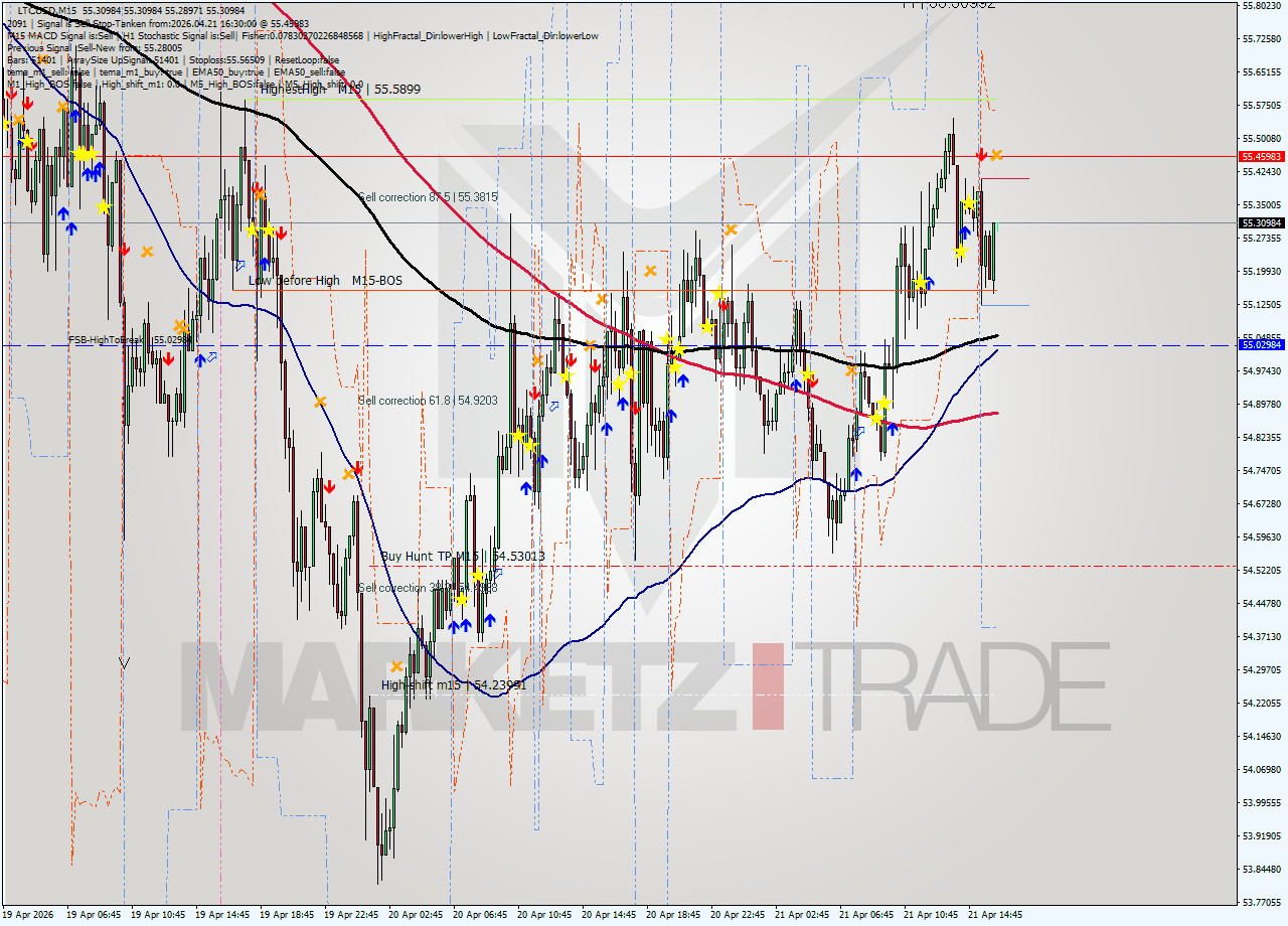 LTCUSD M15 Signal